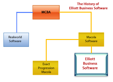 Elliott Accounting Software Geneology Chart